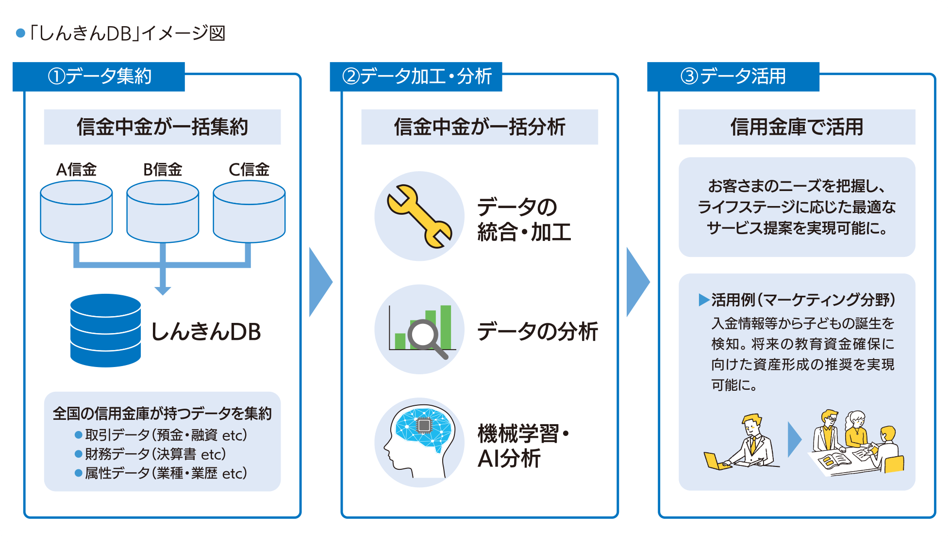 「しんきんDB」イメージ図